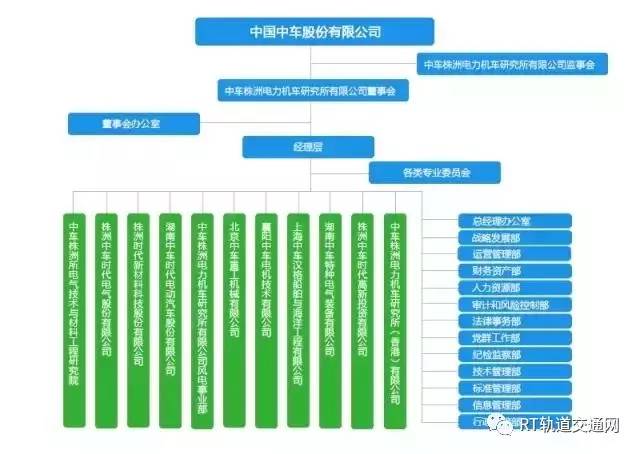中国中车最全46家Kaiyun 开云子公司组织架构图(图31)