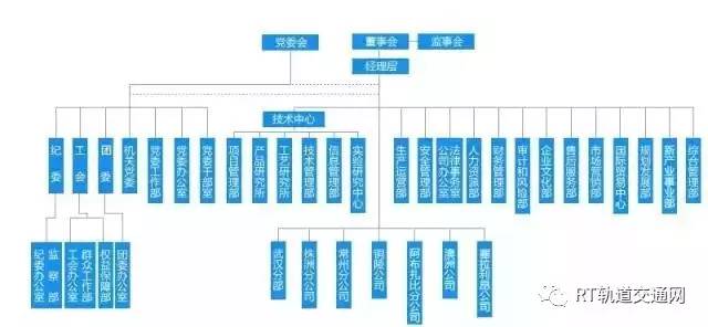 中国中车最全46家Kaiyun 开云子公司组织架构图(图30)