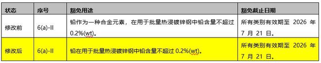 欧盟修订RoHS Pack22最终评估报告-HCT虹彩检测Kaiyun 开云体育(图1)