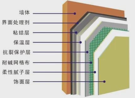 开云体育 开云平台全了！外墙保温技术大PK：内、外、混合、自 保温(图1)