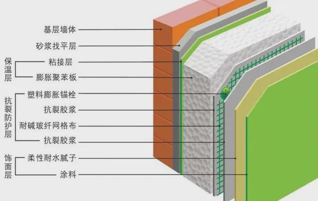开云体育 开云平台全了！外墙保温技术大PK：内、外、混合、自 保温(图3)