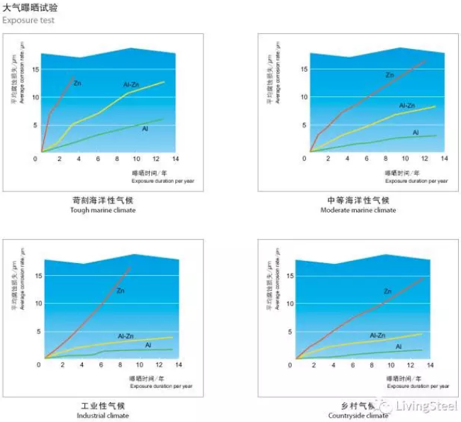 开云体育 开云平台典御名家轻钢别墅科学合理解释轻钢别墅镀铝锌钢板实际寿命(图1)