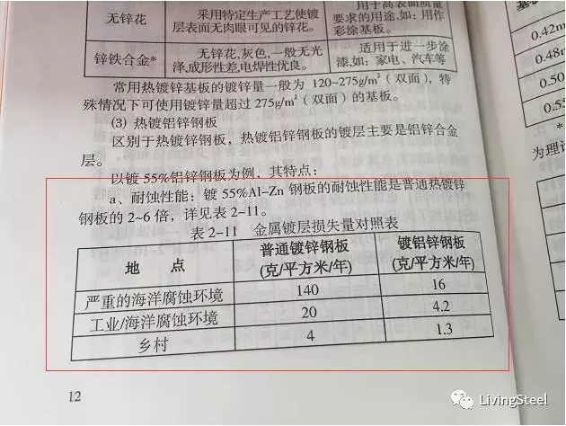 开云体育 开云平台典御名家轻钢别墅科学合理解释轻钢别墅镀铝锌钢板实际寿命(图3)