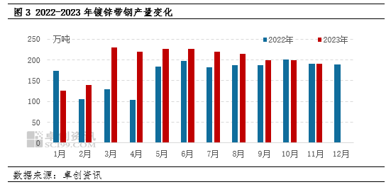 开云体育 开云官网11月镀锌带钢产量减少 环比下降432%(图3)