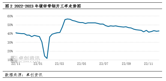 开云体育 开云官网11月镀锌带钢产量减少 环比下降432%(图2)
