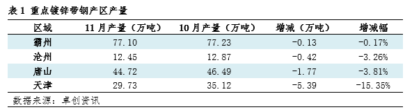开云体育 开云官网11月镀锌带钢产量减少 环比下降432%(图4)