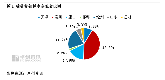 开云体育 开云官网11月镀锌带钢产量减少 环比下降432%(图1)