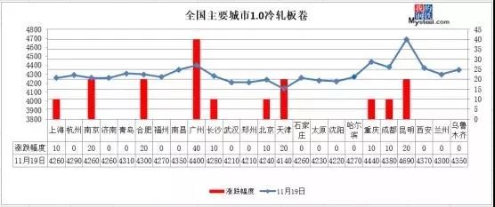 钢价接着涨！11月20日慧钢网冷热轧、酸洗、镀锌报价！Kaiyun 开云(图1)