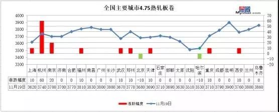 钢价接着涨！11月20日慧钢网冷热轧、酸洗、镀锌报价！Kaiyun 开云(图2)