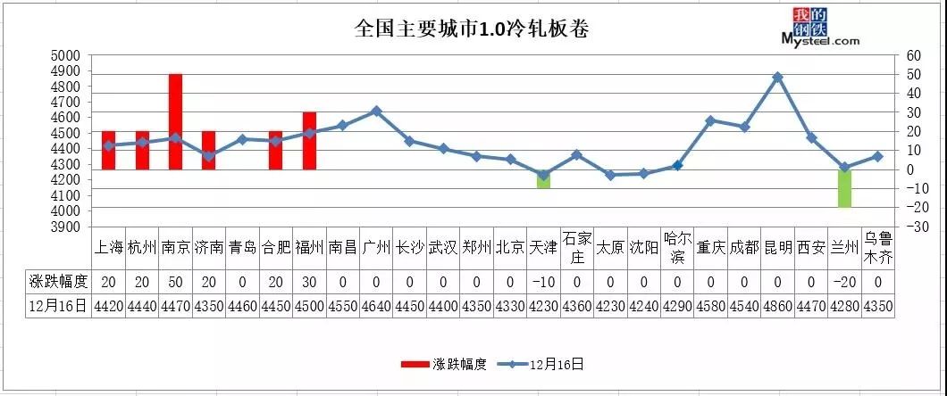 开云体育 开云平台结论别下那么早！12月17日慧钢网冷热轧、酸洗、镀锌报价！(图1)