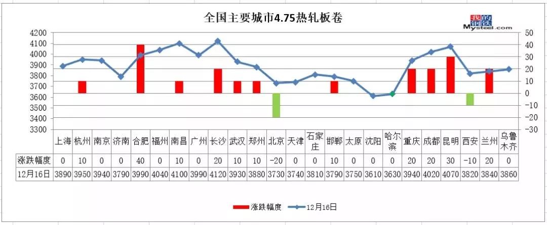 开云体育 开云平台结论别下那么早！12月17日慧钢网冷热轧、酸洗、镀锌报价！(图2)