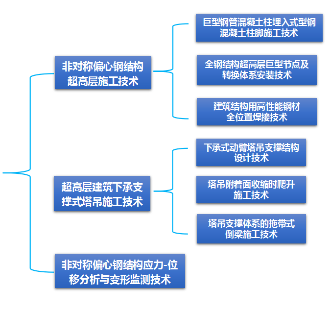 开云 开云体育官网施工技术 【3月6日14：00】复杂空间钢结构体系设计与建造创新技术论坛(图7)