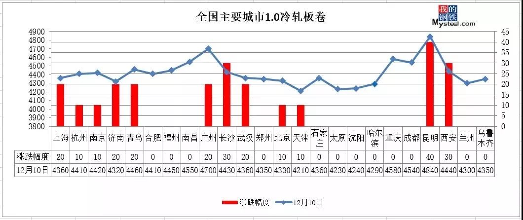Kaiyun 开云体育期钢翻红钢价跟随上涨！12月11日慧钢网冷热轧、酸洗、镀锌报价！(图1)