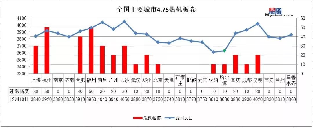 Kaiyun 开云体育期钢翻红钢价跟随上涨！12月11日慧钢网冷热轧、酸洗、镀锌报价！(图2)
