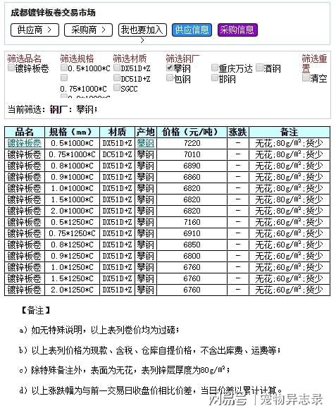 开云体育 开云官网「裕馗集团」10月9日成都钢材市场镀锌板卷价格行情(图1)