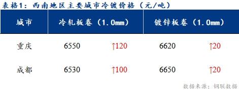 开云体育 开云官网「裕馗集团」10月9日成都钢材市场镀锌板卷价格行情(图2)