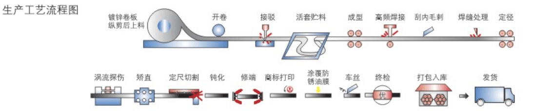 开云 开云体育平台镀锌线管国标厚度标准(图1)