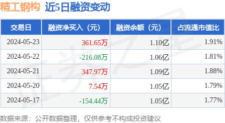 开云 开云体育平台精工钢构：5月23日融资买入76103万元融资融券余额114亿元(图1)