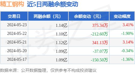 开云 开云体育平台精工钢构：5月23日融资买入76103万元融资融券余额114亿元(图3)