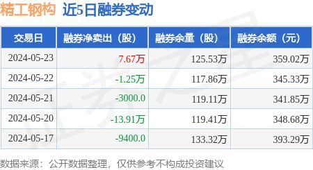 开云 开云体育平台精工钢构：5月23日融资买入76103万元融资融券余额114亿元(图2)
