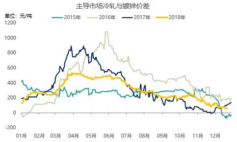 M开云体育 开云官网ysteel：镀锌板卷2018年市场回顾及2019年展望(图2)