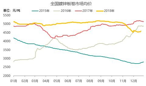 M开云体育 开云官网ysteel：镀锌板卷2018年市场回顾及2019年展望(图1)