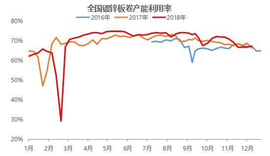 M开云体育 开云官网ysteel：镀锌板卷2018年市场回顾及2019年展望(图5)